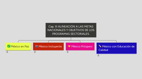 Mind Map: Cap. III ALINEACIÓN A LAS METAS NACIONALES Y OBJETIVOS DE LOS PROGRAMAS SECTORIALES.