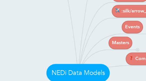 Mind Map: NEDi Data Models