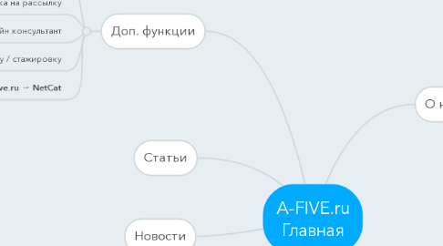 Mind Map: A-FIVE.ru Главная