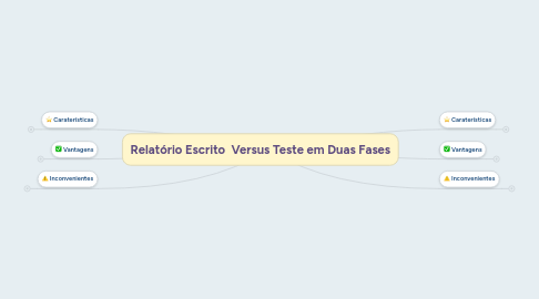 Mind Map: Relatório Escrito Versus Teste em Duas Fases