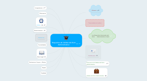 Mind Map: Requisitos de Validez del Acto Administrativo