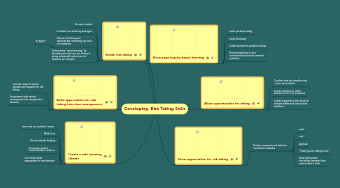 Mind Map: Developing Risk Taking Skills