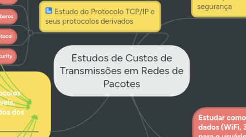 Mind Map: Estudos de Custos de Transmissões em Redes de Pacotes