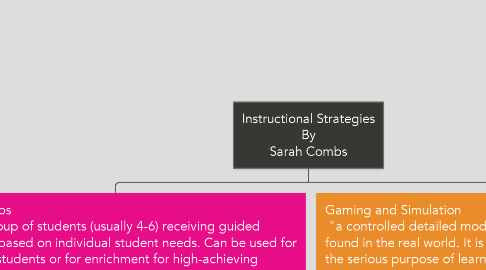 Mind Map: Instructional Strategies By Sarah Combs