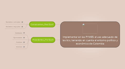 Mind Map: Implementar en las PYMES el uso adecuado de las tics, teniendo en cuenta el entorno político y económico de Colombia