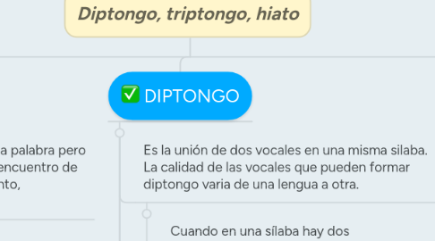 Mind Map: Diptongo, triptongo, hiato