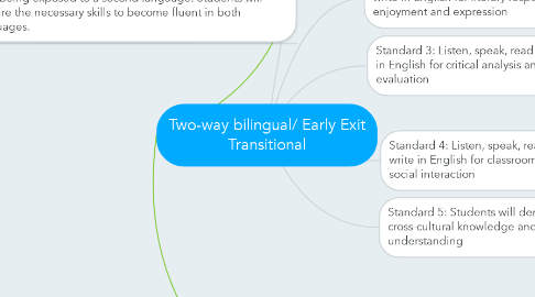 Mind Map: Two-way bilingual/ Early Exit Transitional