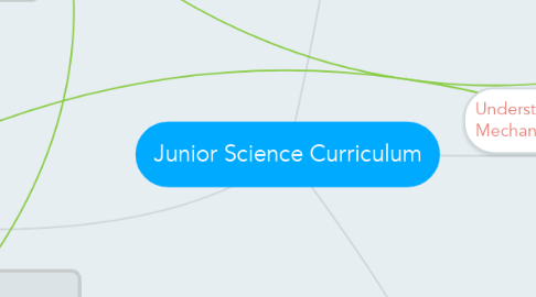 Mind Map: Junior Science Curriculum