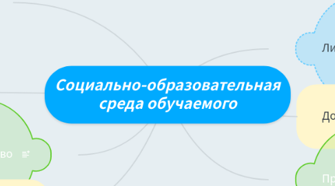 Mind Map: Социально-образовательная среда обучаемого