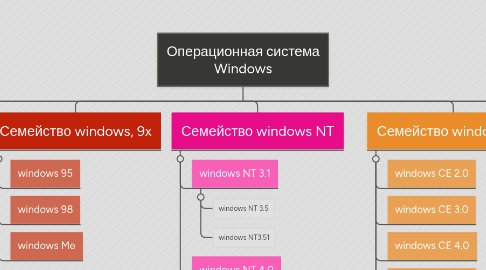 Mind Map: Операционная система Windows