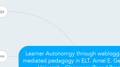 Mind Map: Learner Autonomgy through webloggin. An ICT mediated pedagogy in ELT. Arnel E. Genzola. Jilin University. Classroom Based Research