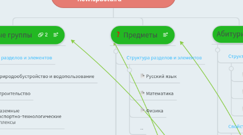 Mind Map: Структура данных для конкурсных групп new.spbstu.ru