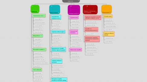 Mind Map: Виды социальных сетей и сервисов