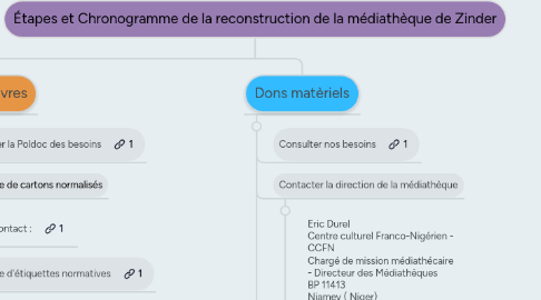 Mind Map: Étapes et Chronogramme de la reconstruction de la médiathèque de Zinder