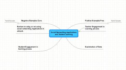 Mind Map: Social Networking Applications and Student Learning