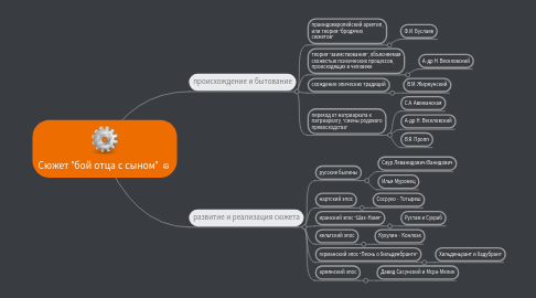 Mind Map: Сюжет "бой отца с сыном"