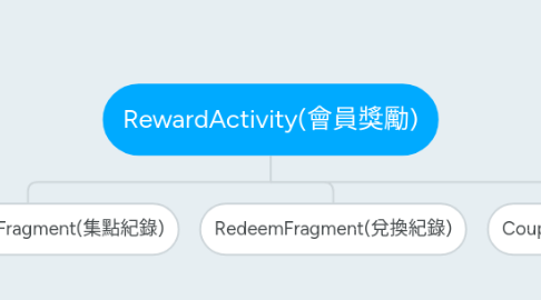 Mind Map: RewardActivity(會員獎勵)