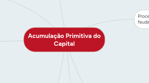 Mind Map: Acumulação Primitiva do Capital