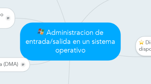 Mind Map: Administracion de entrada/salida en un sistema operativo