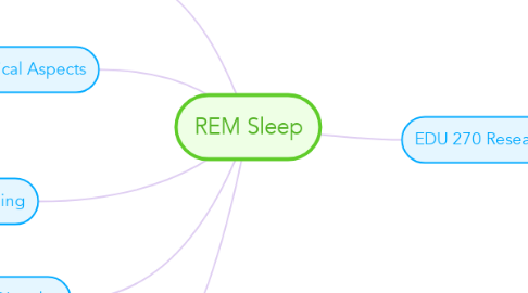 Mind Map: REM Sleep