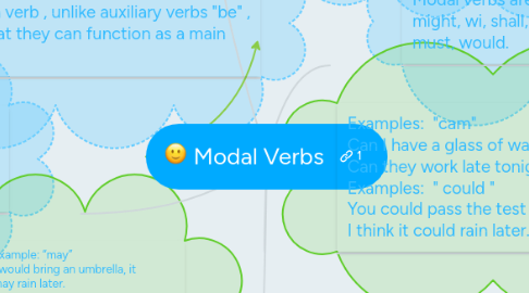 Mind Map: Modal Verbs