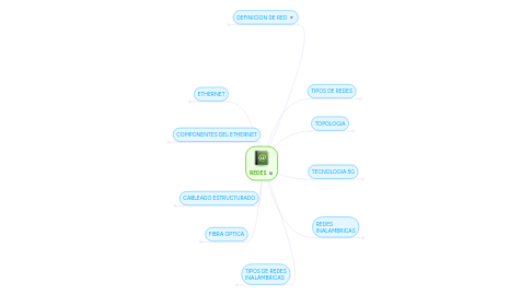 Mind Map: REDES