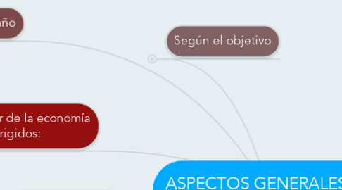 Mind Map: ASPECTOS GENERALES DE LOS PROYECTOS