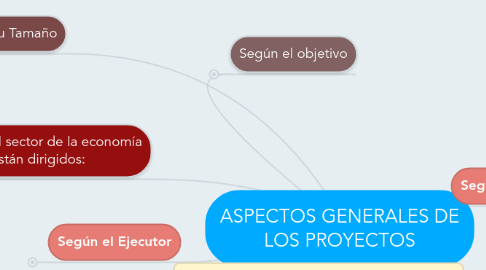 Mind Map: ASPECTOS GENERALES DE LOS PROYECTOS