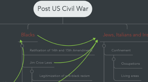 Mind Map: Post US Civil War
