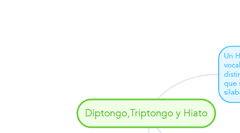 Mind Map: Diptongo,Triptongo y Hiato