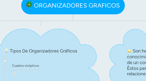 Mind Map: ORGANIZADORES GRAFICOS