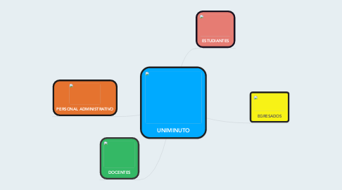 Mind Map: UNIMINUTO