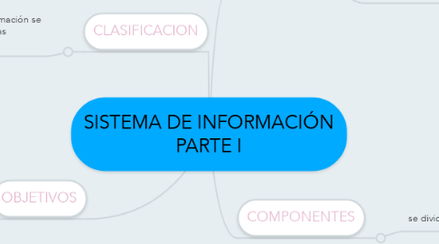 Mind Map: SISTEMA DE INFORMACIÓN PARTE I