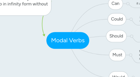 Mind Map: Modal Verbs