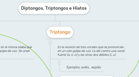 Mind Map: Diptongos, Triptongos e Hiatos