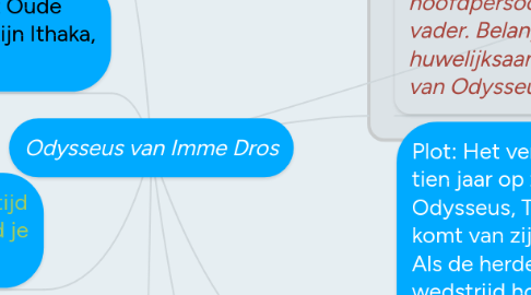 Mind Map: Odysseus van Imme Dros