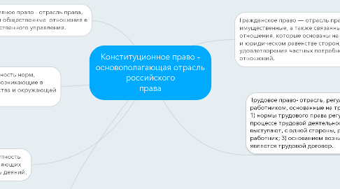 Mind Map: Конституционное право - основополагающая отрасль российского права