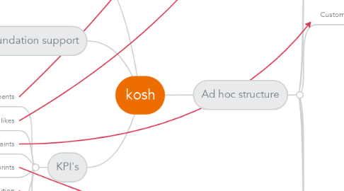 Mind Map: kosh