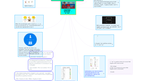 Mind Map: UNDEFINED ARTICLES  "a" "an"