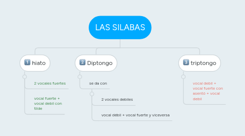 Mind Map: LAS SILABAS