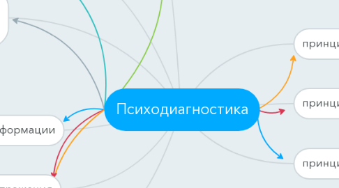 Mind Map: Психодиагностика