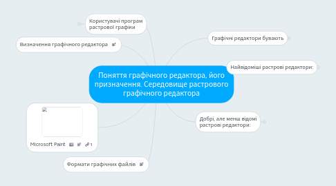 Mind Map: Поняття графічного редактора, його призначення. Середовище растрового графічного редактора