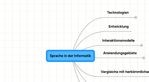 Mind Map: Sprache in der Informatik