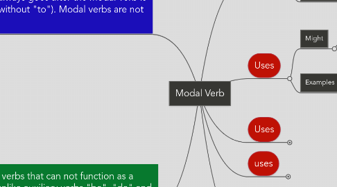 Mind Map: Modal Verb