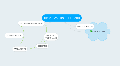 Mind Map: ORGANIZACION DEL ESTADO