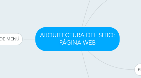 Mind Map: ARQUITECTURA DEL SITIO: PÁGINA WEB