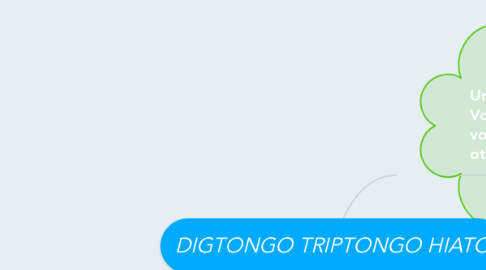 Mind Map: DIGTONGO TRIPTONGO HIATO