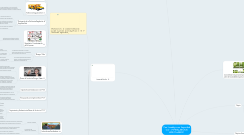 Mind Map: Plan Estratégico de Seguridad Vial - EMPRESA SECTOR HIDROCARBURO