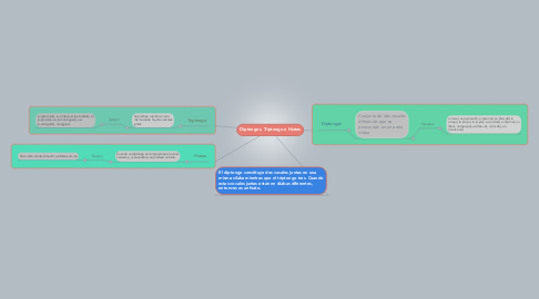 Mind Map: Diptongos, Triptongo e Hiatos