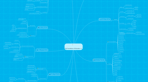 Mind Map: My Foundation of Education